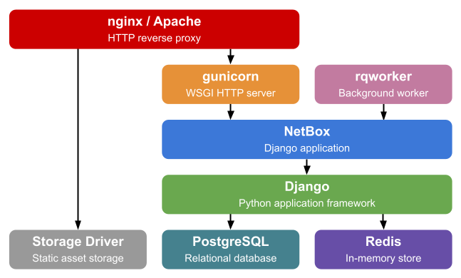 Interface web do NetBox vista por um usuário não autenticado